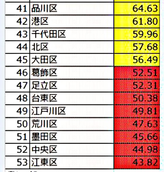 p4 1b e59cb0e79ba4e3838de38383e38388e3808ce69db1e4baace983bde3808ce38184e38184e59cb0e79ba4e3808de383a9e383b3e382ade383b3e382b0e3808d 560x585 - 地盤ネット、東京の「いい地盤ランキング」発表
