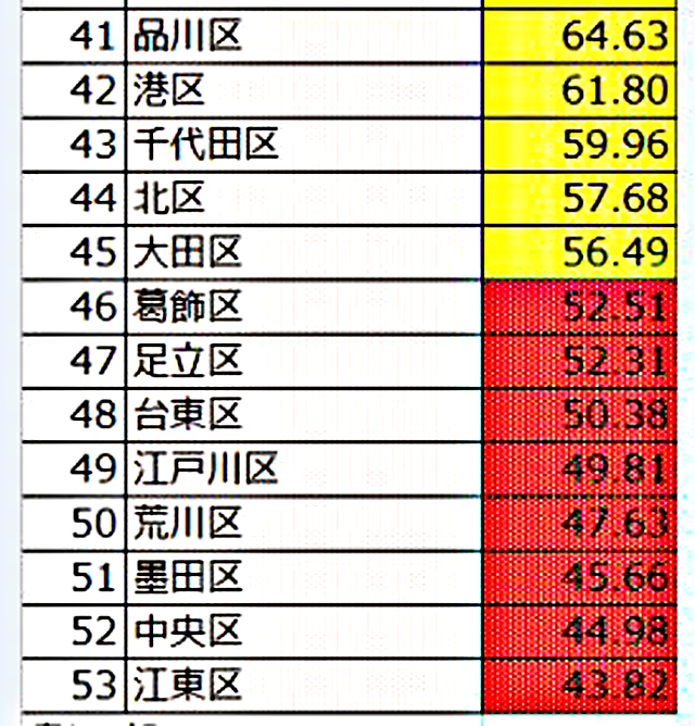 p4 1b e59cb0e79ba4e3838de38383e38388e3808ce69db1e4baace983bde3808ce38184e38184e59cb0e79ba4e3808de383a9e383b3e382ade383b3e382b0e3808d - 地盤ネット、東京の「いい地盤ランキング」発表