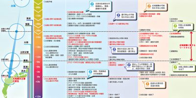 国土交通省「大規模水災害に関するライムライン（防災行動計画）の流れ」より