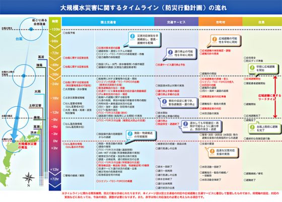 国土交通省「大規模水災害に関するライムライン（防災行動計画）の流れ」より