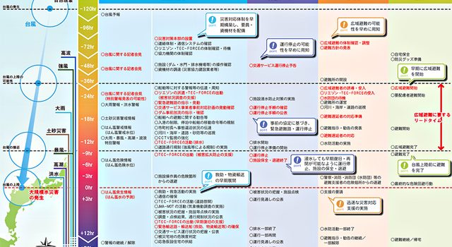 国土交通省「大規模水災害に関するライムライン（防災行動計画）の流れ」より