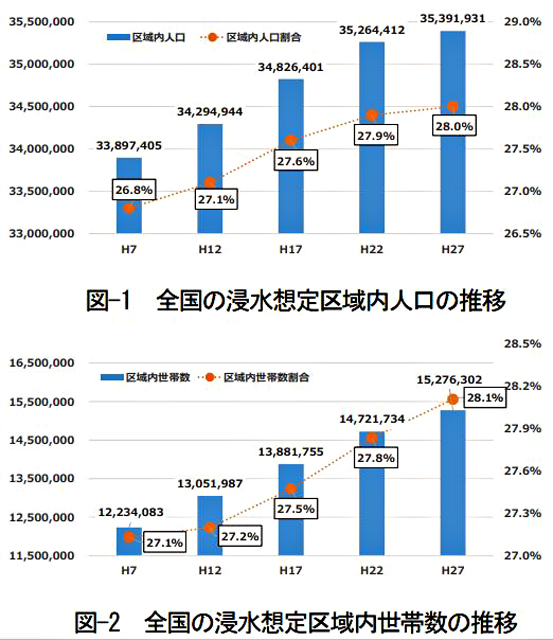 秦(はだ)康範・山梨大学准教授の資料より「全国の浸水想定区域内人口・世帯数の推移」