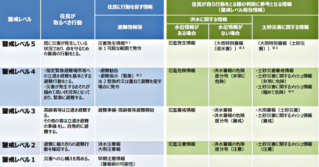 P3 1 警戒レベルと防災気象情報（気象庁資料より） - 「ここにいてはダメ」～警鐘、次つぎと…