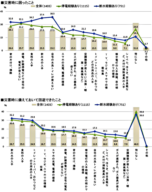 P6 1 上図：困ったこと、下：備えて回避できたこと - “被災経験者”の「防災・災害意識と住まい調査」