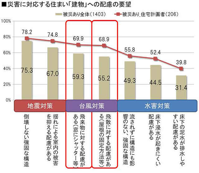 P6 2 災害に対応する住まい「建物」への配慮の要望 - “被災経験者”の「防災・災害意識と住まい調査」