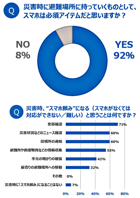 スマホ防災