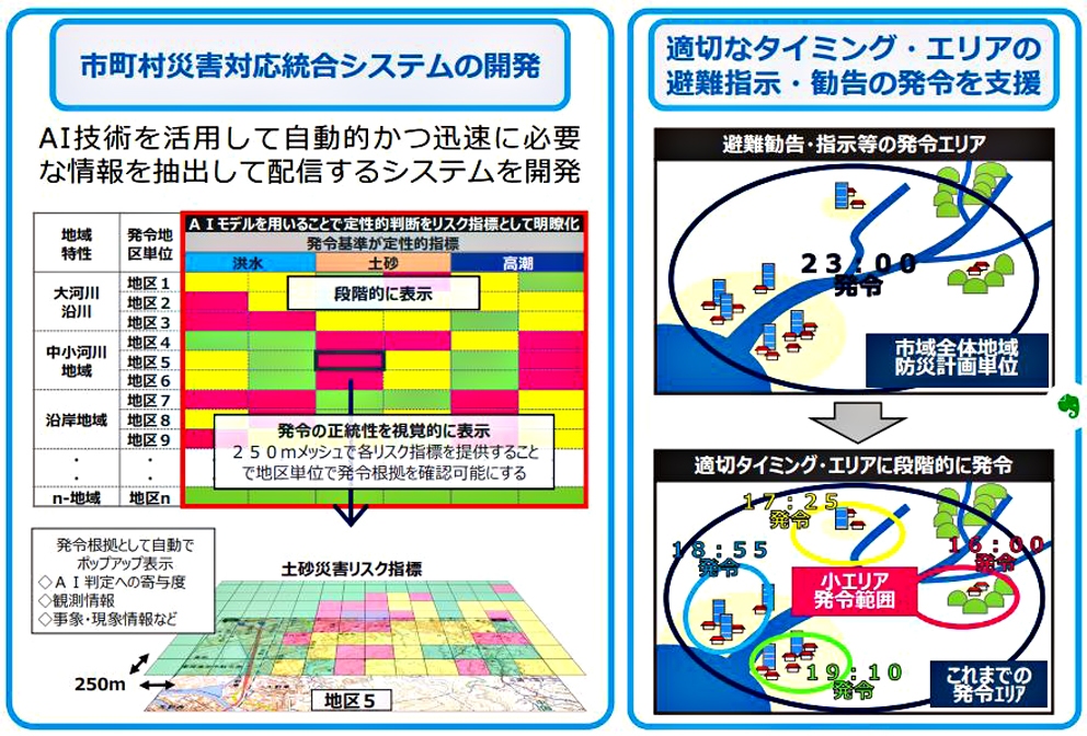 P1 「市町村災害対応統合システム開発」の全体概要より（関東地方整備局） - 避難指示、出す・出さない？その判断、AIが支援します。