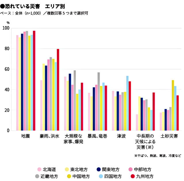 P5 1 恐れている災害（エリア別） - マクロミルの災害・防災の意識調査