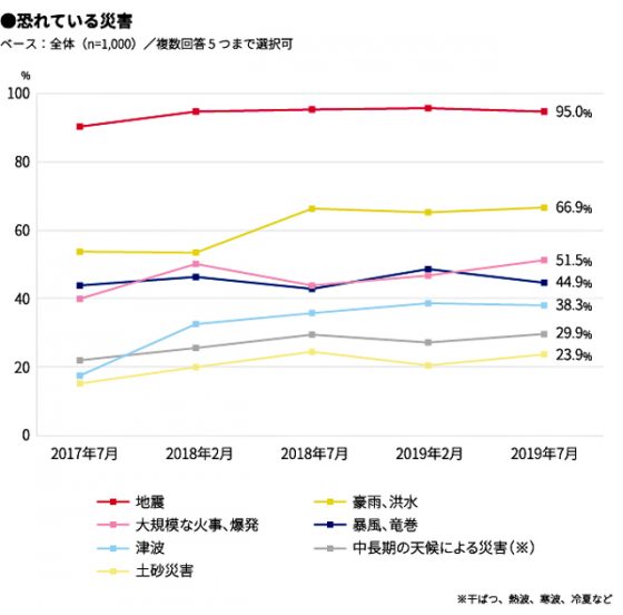 恐れている災害（災害種別）