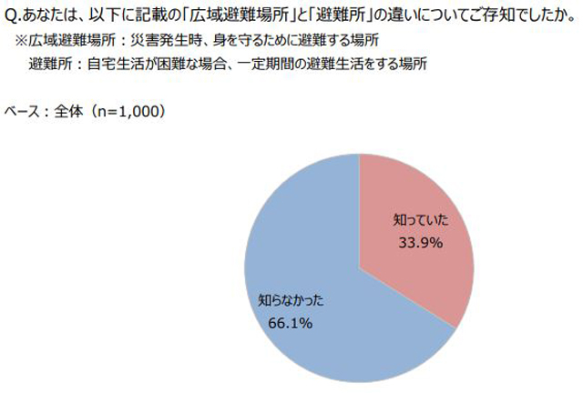 P5 3a 広域避難場所と避難所の違い 知ってますか - マクロミルの災害・防災の意識調査