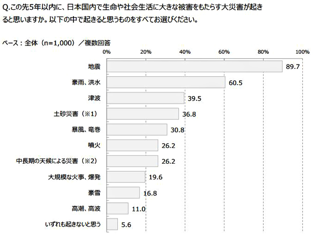 P5 3b この先5年以内に、日本国内で起きると思う大災害 - マクロミルの災害・防災の意識調査