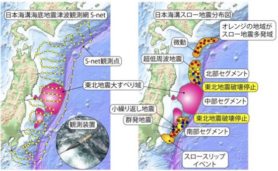 日本海溝海底地震津波観測網(S-net)(左)と、日本海溝のスロー地震