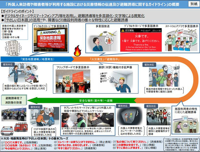 P3 2a 総務省消防庁の外国人や障がい者が利用する施設での情報伝達・避難誘導ガイドラインより - 訪日・在留外国人支援は『やさしい日本語』で