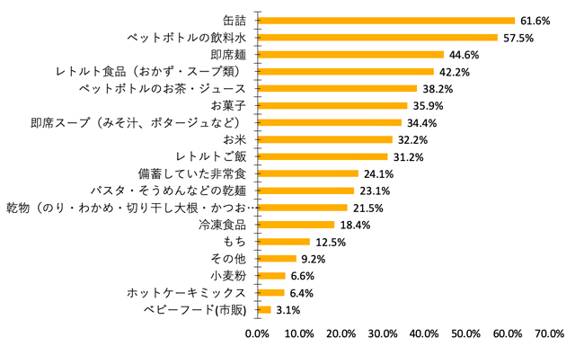 クックパッドアンケートより、役に立ったストック食材