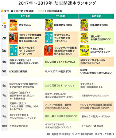 「楽天ブックス」が9月1日防災の日に向けて発表した「防災関連本ランキング」より。「楽
天ブックス」は楽天株式会社が運営するオンライン書店。本や雑誌をはじめ、DVD、ブ
ルーレイ、CD、ゲームなど、400万点以上の商品を取り揃えている