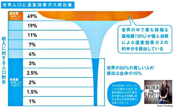 「世界人口と温室効果ガス排出量」（「Climate-Justice」パンフより）