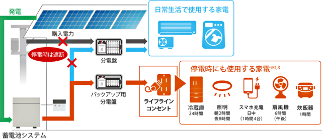 「停電レスの家」イメージ図