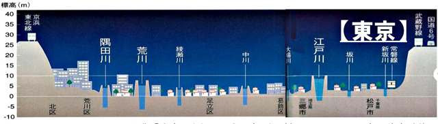 P2 1b 東京の河川高さと市街の比較（国土交通省資料より。出典：「水害の世紀―日本列島で何が起こっているのか」森野美徳 監修） - 近未来コンパクトシティ構想― 「居住誘導区域」に災害リスク?!