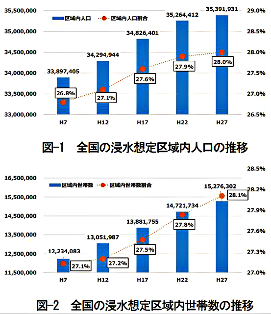 P2 2 全国の浸水想定区域内人口・世帯数の推移 - 近未来コンパクトシティ構想― 「居住誘導区域」に災害リスク?!