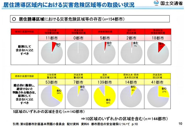 国土交通省資料より「居住誘導区域における災害危険区域等の取扱い状況」