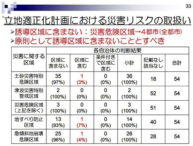 P2 3b 国土交通省資料より「立地適正化計画における災害リスクの取扱い」 - 近未来コンパクトシティ構想― 「居住誘導区域」に災害リスク?!