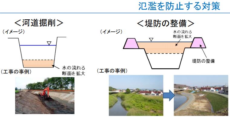 P3 2b 中小河川の氾濫を防止する対策（国土交通省資料より） - 「広域同時多発水害」に どう備えるか