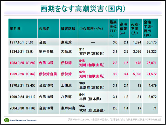 P4 1a 伊勢湾台風60年シンポジウムでの磯部雅彦・高知工科大学学長の講演資料より「画期をなす高潮災害」 - 伊勢湾台風60年シンポジウム「台風と高潮」より