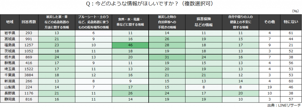 P5 1a いまほしい情報 1024x372 - ”調査のインフラ” 「LINEリサーチ」 ICTを防災に活かせ