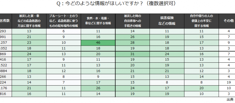 P5 1a いまほしい情報 800x350 - ”調査のインフラ” 「LINEリサーチ」 ICTを防災に活かせ