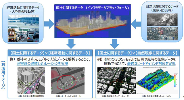 P4 3a 「国土交通データプラットフォーム（仮称）のイメージ」 - 国交省が進める「Society5.0」――「デジタルツイン」