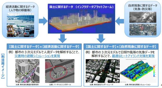 「国土交通データプラットフォーム（仮称）のイメージ」