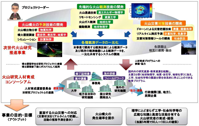 P3 3 図2 次世代火山研究・人材育成総合研究プロジェクト概要 - 今後迫りくる火山災害への対策研究