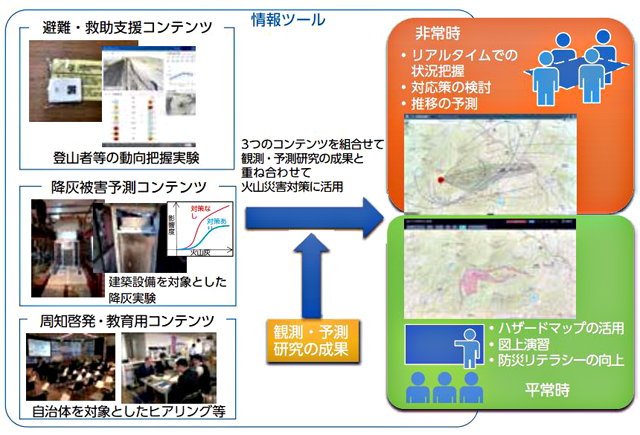 P4 1 図3 情報ツールの概念図 - 今後迫りくる火山災害への対策研究