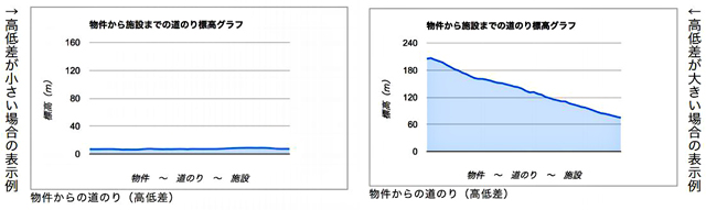 P4 1b ウィルの「道のり高低差の表示例」より - 家探し 〜ワンクリックで、ハザードマップをチェック！