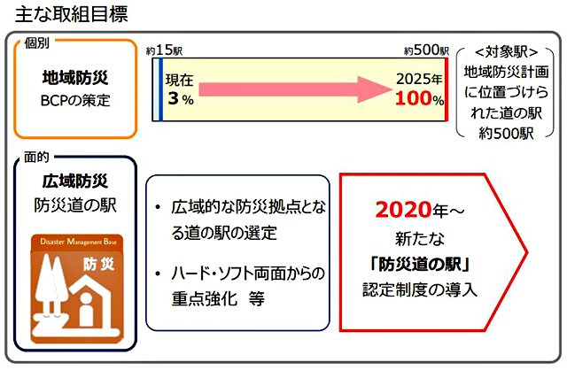 P6 1 国土交通省「『道の駅』第3ステージ」より「道の駅」主な取組み目標 - 「防災道の駅」、2020年度から認定制度を創設