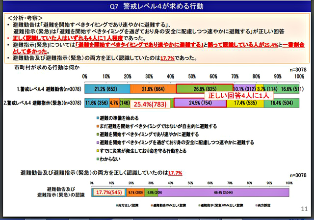 P1 「警戒レベル4が求める行動」アンケート結果 - 避難情報の住民啓発、防災士が促そう