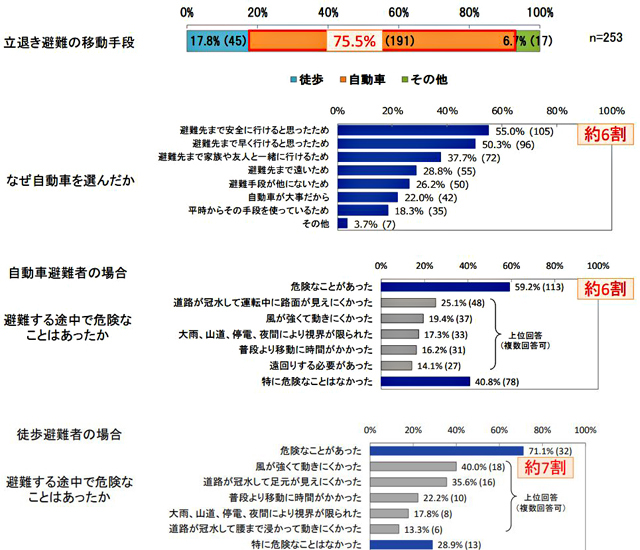 P2 1 アンケート調査より「避難の手段」 - 避難情報の住民啓発、防災士が促そう