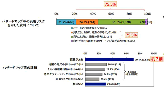 P2 2 Q9 ハザードマップ等の資料の認知 - 避難情報の住民啓発、防災士が促そう