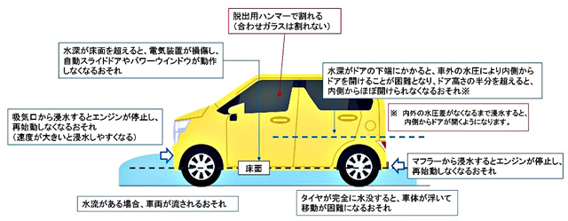 P2 3 国土交通省「自動車が冠水した道路を走行する場合に発生する不具合について」より - 避難情報の住民啓発、防災士が促そう