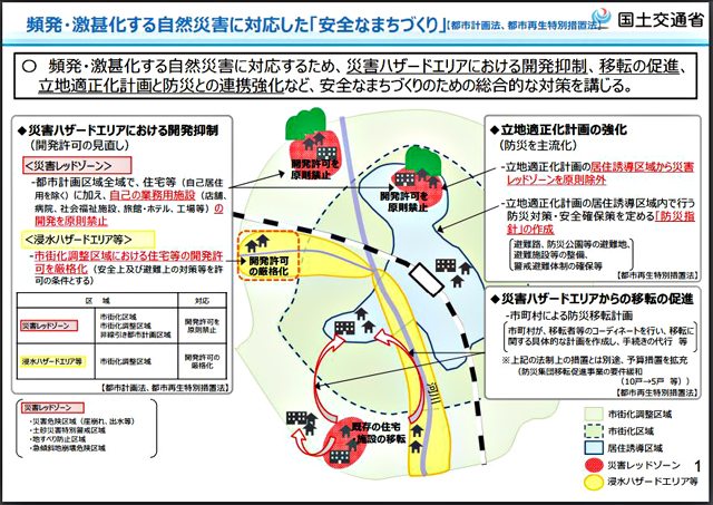 P3 1b 国土交通省「頻発・激甚化する自然災害に対応した『安全なまちづくり』」（案／都市計画基本問題小委員会資料より） - 災害に強いまちづくりへ「都市再生特別措置法等」の一部改正