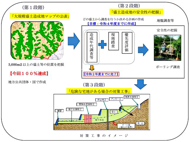 P5 2 国土交通省「大規模盛土造成地の安全性確保のフロー」より - もうひとつの地盤、大規模盛土造成宅地の全国マップ公表