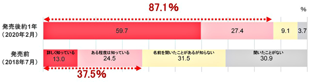 P5 2a 液体ミルクの認知度 - 発売から1年　液体ミルクの認知度が9割に急伸