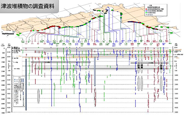 P1 津波堆積物の調査資料 - 最悪複合災害と「経世済民」