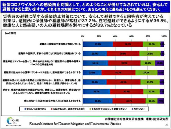 CeMI環境・防災研究所調査結果より「安心して避難できる感染防災対策」