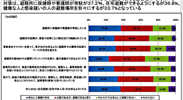 CeMI環境・防災研究所調査結果より「安心して避難できる感染防災対策」