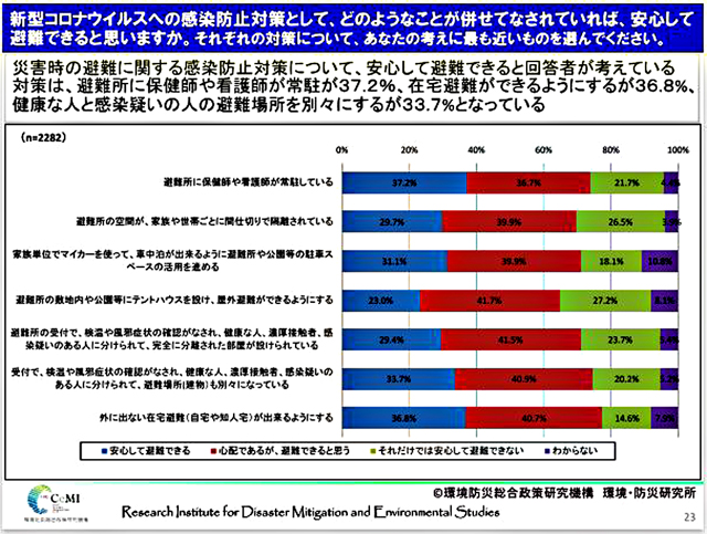 CeMI防災・環境研究所が先ごろ公開した「災害時の避難における新型コロナ感染症対策等に関する国民の意識や行動 調査」の集計結果(速報)より、避難所の感染防止対策について、回答者が「安心して避難できる対策」。同調査は「過去 の災害時に避難経験がある人」が対象という点で示唆に富む(本文参照)。わが国は緊急事態宣言の一部解除を5月14 日に発表したが、災害への備えについて大きな課題は残る