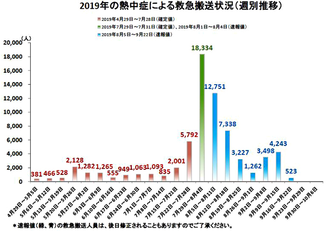 P2 1 総務省消防庁「2019年の熱中症による救急搬送状況（週別推移）」より - 常襲化する自然災害<br>“複合課題”をどうする？