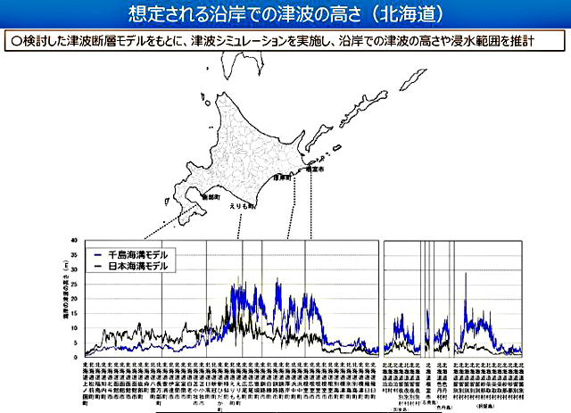 P3 2a 想定される沿岸での津波の高さ（北海道）（内閣府資料より） - 千島海溝・日本海溝<br>巨大地震の津波高推計を公表