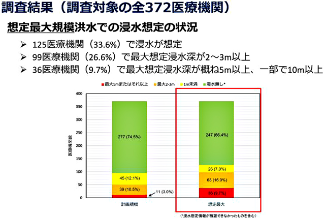 P3 3 京大防災研究所「感染症指定医療機関の浸水想定状況」調査より - 京大防災研　多数の感染症指定医療機関が浸水エリアに