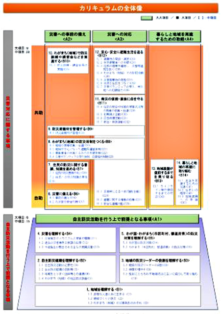 P4 1 カリキュラムの全体像より - 総務省消防庁　地域防災の人材育成に<br>向けて教材など公開